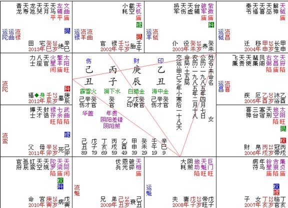 紫微斗数被骗钱财流年盘