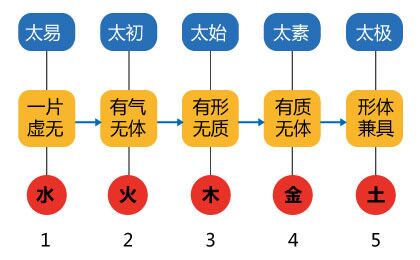 五行学说怎么得来的？最早出现在什么地方、年代？