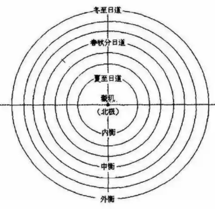 七衡六间图