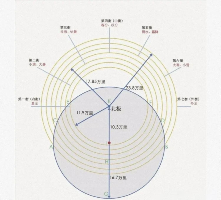 七衡六间图