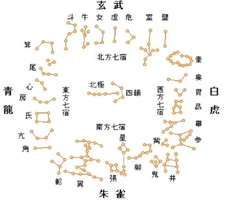 二十八星宿