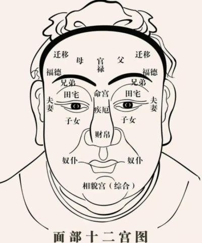 面相十二宫