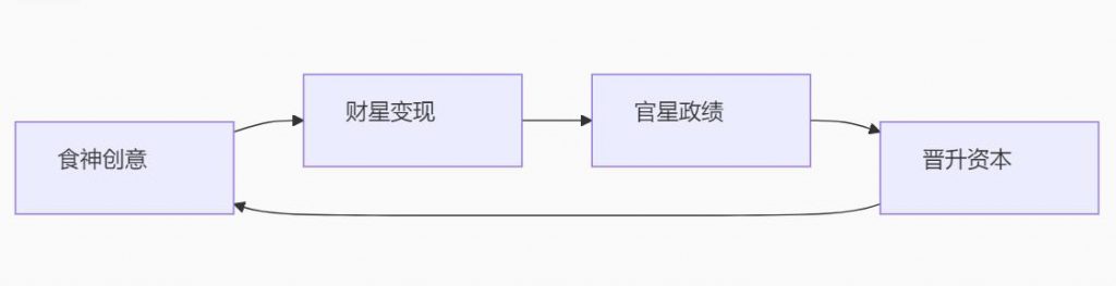 八字食神生财，财生官，适合当官吗？