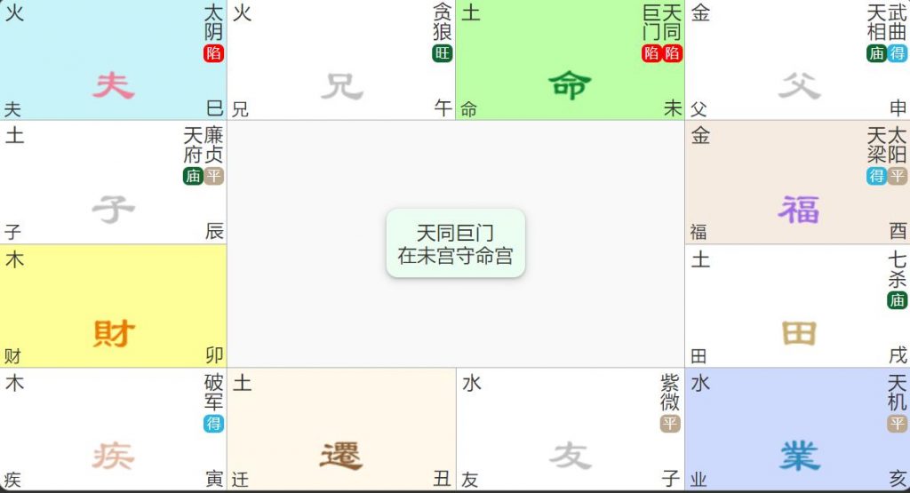 天同巨门入命宫在丑未："福蔽交缠"的暗福明争格