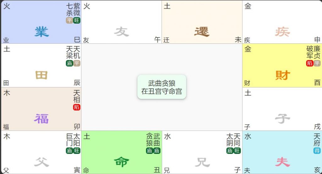 武曲贪狼入命宫在丑未全解析：真的不发少年郎？