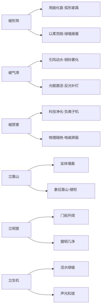 杨易德分享百忌化解心法导图（三破三立）