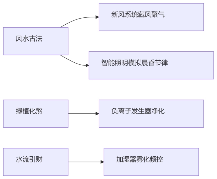 家居风水的重要性：无处不在的天人磁场感应