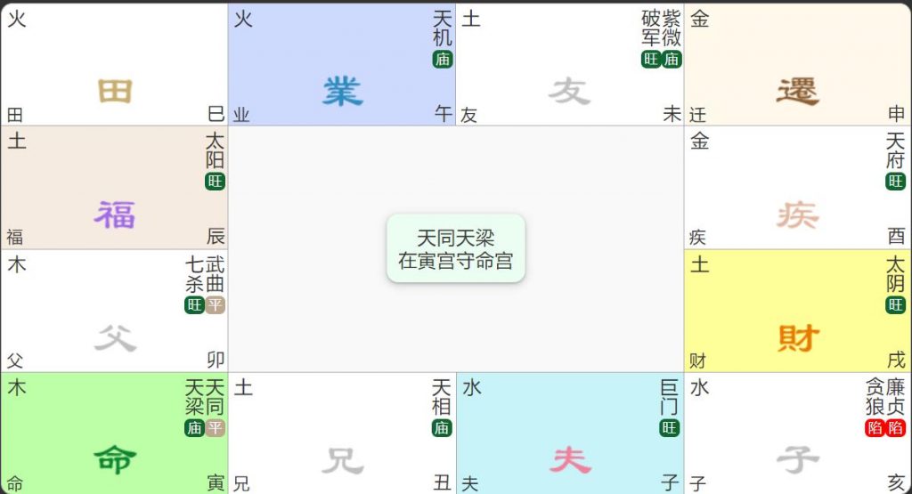 天同天梁入命宫在寅申：福荫双全，暗藏机变
