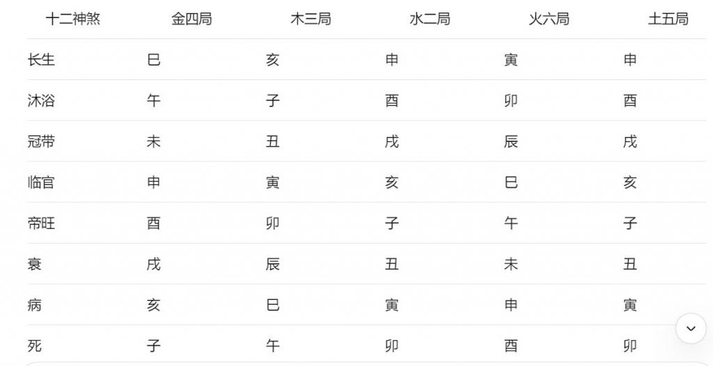 长生十二神怎么排法表格，在各宫的含义详解1