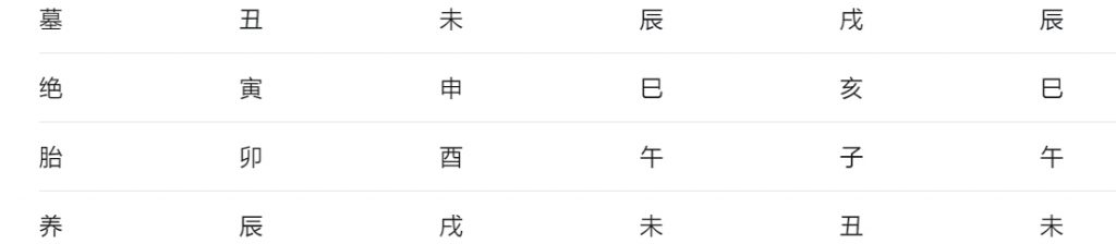 长生十二神怎么排法表格，在各宫的含义详解2