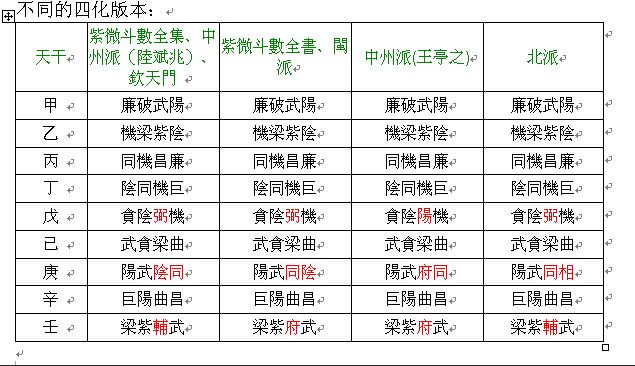  紫微斗数不同门派四化用法表格一览