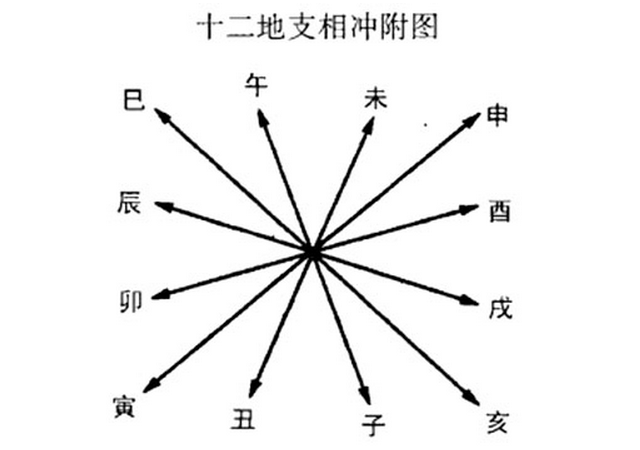 十二地支相冲在原局与岁运吉凶的判定方法