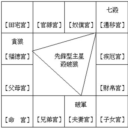 七杀破军贪狼为何永远三方四正相会？