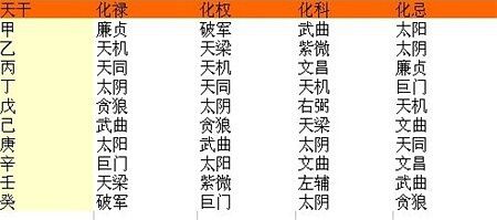 紫微斗数四化