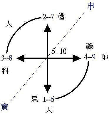 紫微斗数化入与化出的常见用法