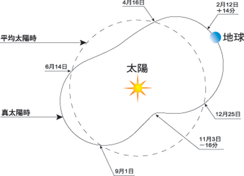 彻底搞懂真太阳时（专题特献）