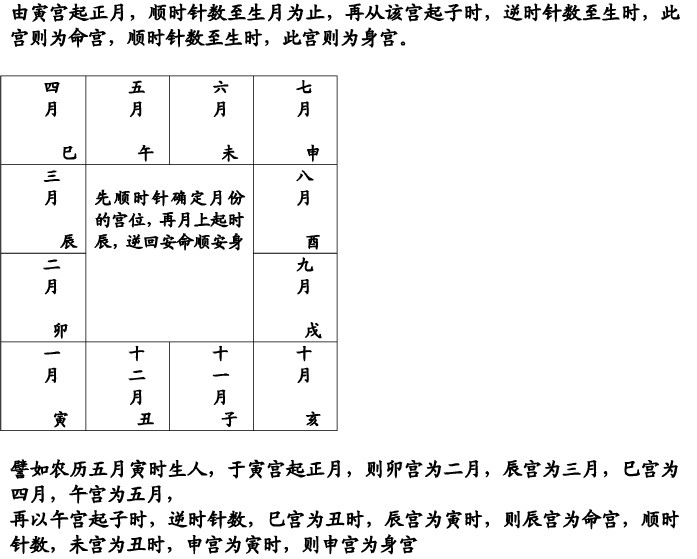 紫微斗数如何快速学习安星法？4